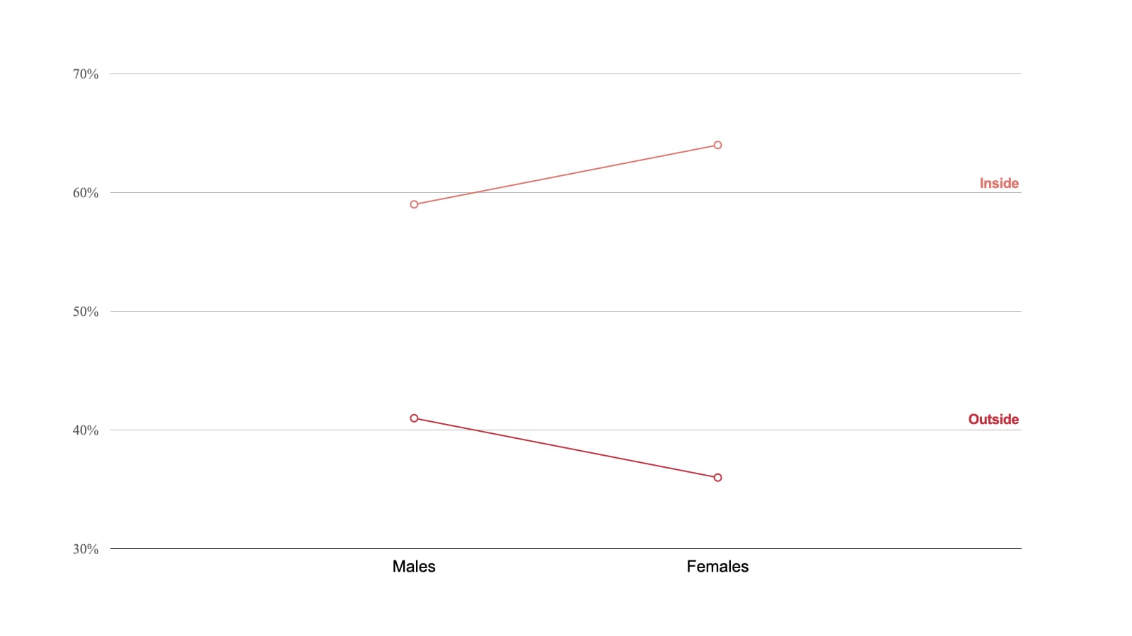 gender also plays a role in shaping beauty perceptions. Men put a bit more importance on looks, though ‘who people are on the inside’ is still the primary influence.